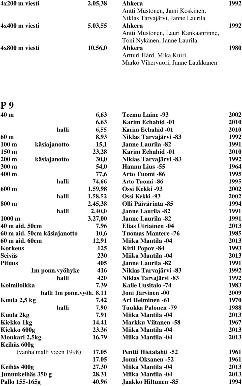 56,0 Ahkera 1980 Artturi Hård, Mika Kuiri, Marko Vihervuori, Janne Laukkanen P 9 40 m 6,63 Teemu Laine -93 2002 6,63 Karim Echahid -01 2010 halli 6,55 Karim Echahid -01 2010 60 m 8,93 Niklas