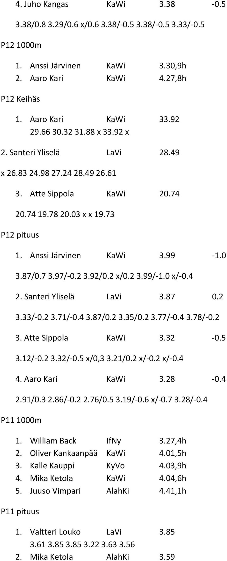 2 x/0.2 3.99/-1.0 x/-0.4 2. Santeri Yliselä LaVi 3.87 0.2 3.33/-0.2 3.71/-0.4 3.87/0.2 3.35/0.2 3.77/-0.4 3.78/-0.2 3. Atte Sippola KaWi 3.32-0.5 3.12/-0.2 3.32/-0.5 x/0,3 3.21/0.2 x/-0.2 x/-0.4 4.