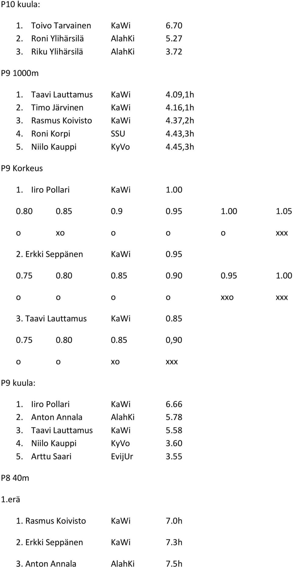 Erkki Seppänen KaWi 0.95 0.75 0.80 0.85 0.90 0.95 1.00 o o o o xxo xxx 3. Taavi Lauttamus KaWi 0.85 0.75 0.80 0.85 0,90 o o xo xxx P9 kuula: 1. Iiro Pollari KaWi 6.66 2.