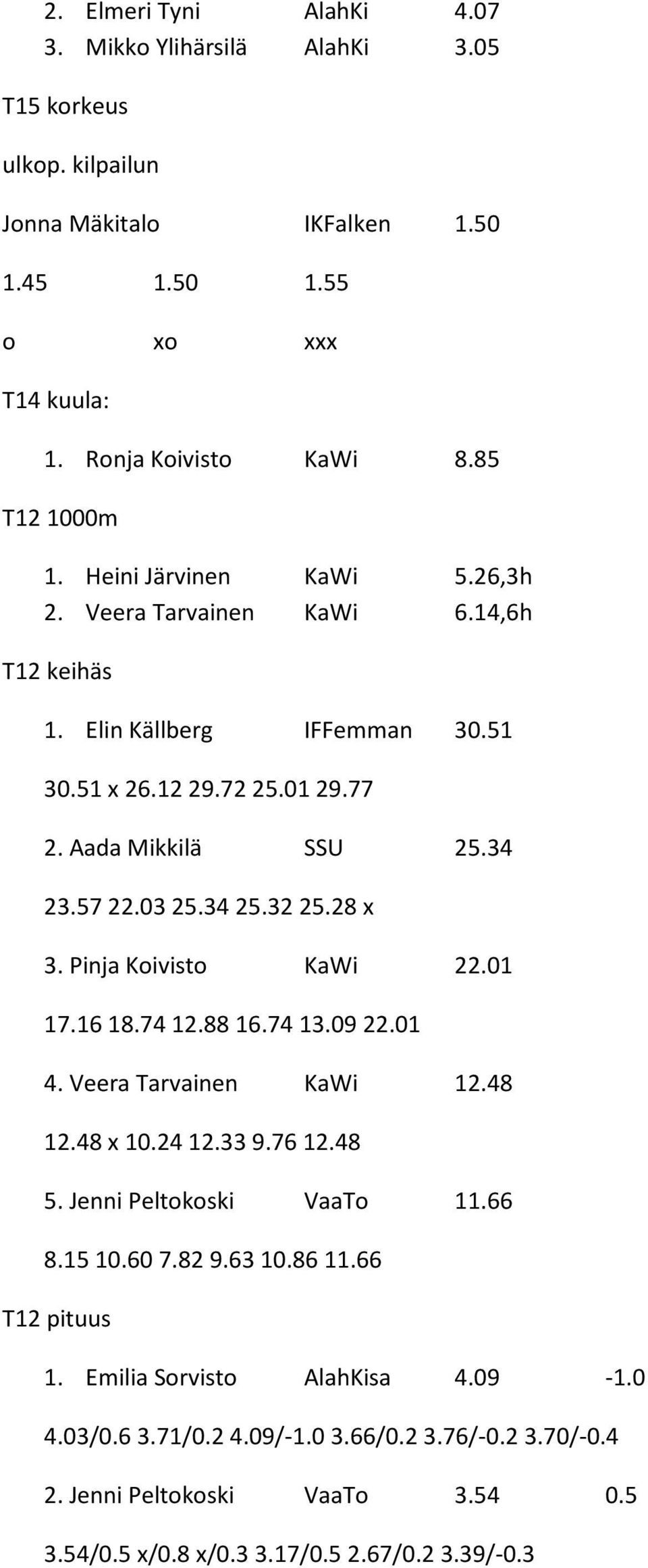 28 x 3. Pinja Koivisto KaWi 22.01 17.16 18.74 12.88 16.74 13.09 22.01 4. Veera Tarvainen KaWi 12.48 12.48 x 10.24 12.33 9.76 12.48 5. Jenni Peltokoski VaaTo 11.66 8.15 10.60 7.82 9.63 10.