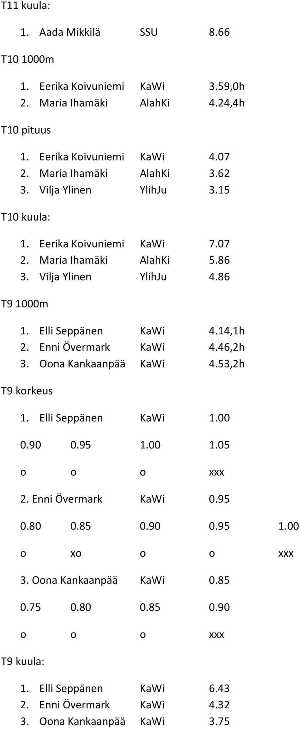 Elli Seppänen KaWi 4.14,1h 2. Enni Övermark KaWi 4.46,2h 3. Oona Kankaanpää KaWi 4.53,2h T9 korkeus 1. Elli Seppänen KaWi 1.00 0.90 0.95 1.00 1.05 o o o xxx 2.