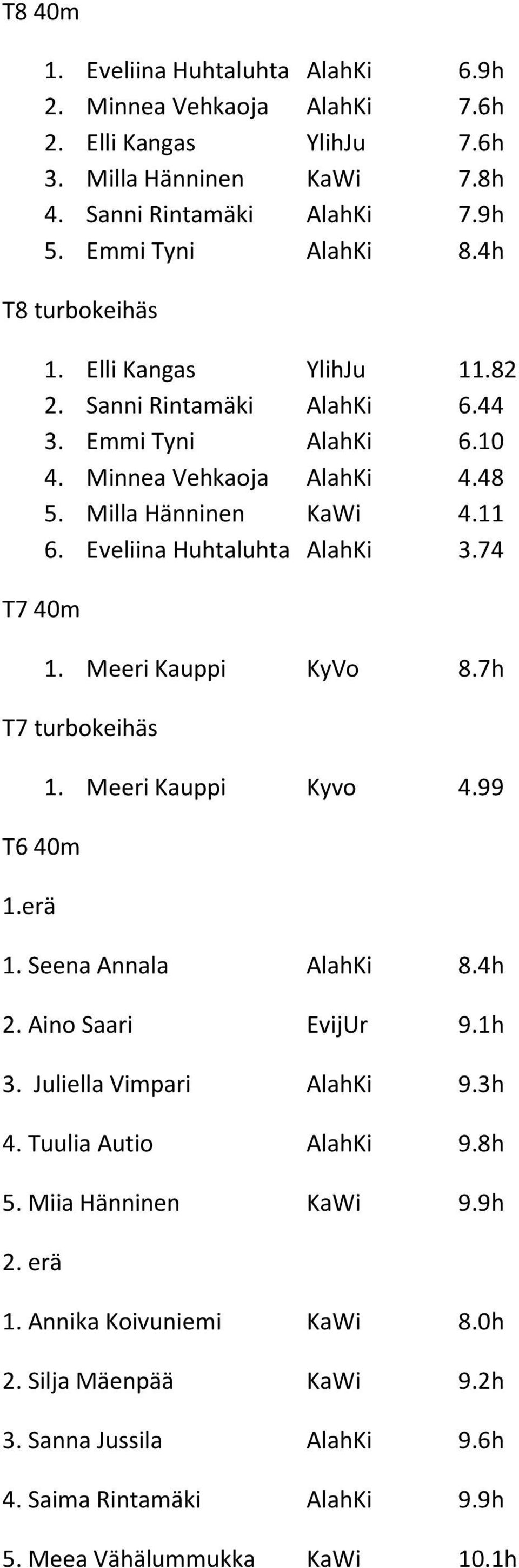 Eveliina Huhtaluhta AlahKi 3.74 T7 40m 1. Meeri Kauppi KyVo 8.7h T7 turbokeihäs T6 40m 1.erä 1. Meeri Kauppi Kyvo 4.99 1. Seena Annala AlahKi 8.4h 2. Aino Saari EvijUr 9.1h 3.