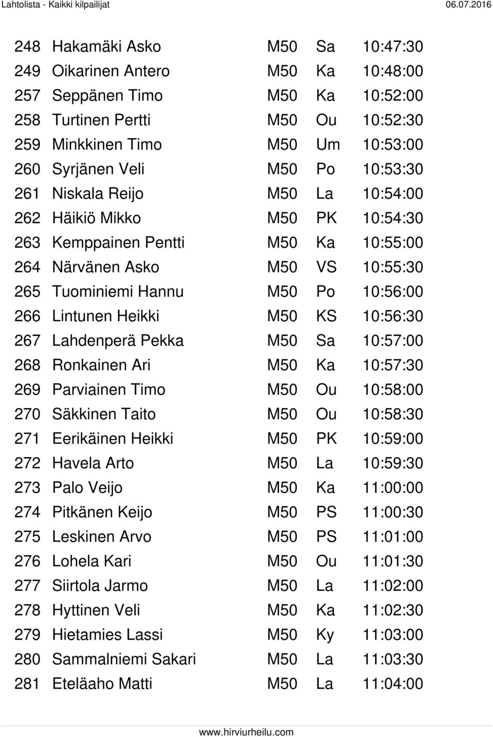 Lintunen Heikki M50 KS 10:56:30 267 Lahdenperä Pekka M50 Sa 10:57:00 268 Ronkainen Ari M50 Ka 10:57:30 269 Parviainen Timo M50 Ou 10:58:00 270 Säkkinen Taito M50 Ou 10:58:30 271 Eerikäinen Heikki M50