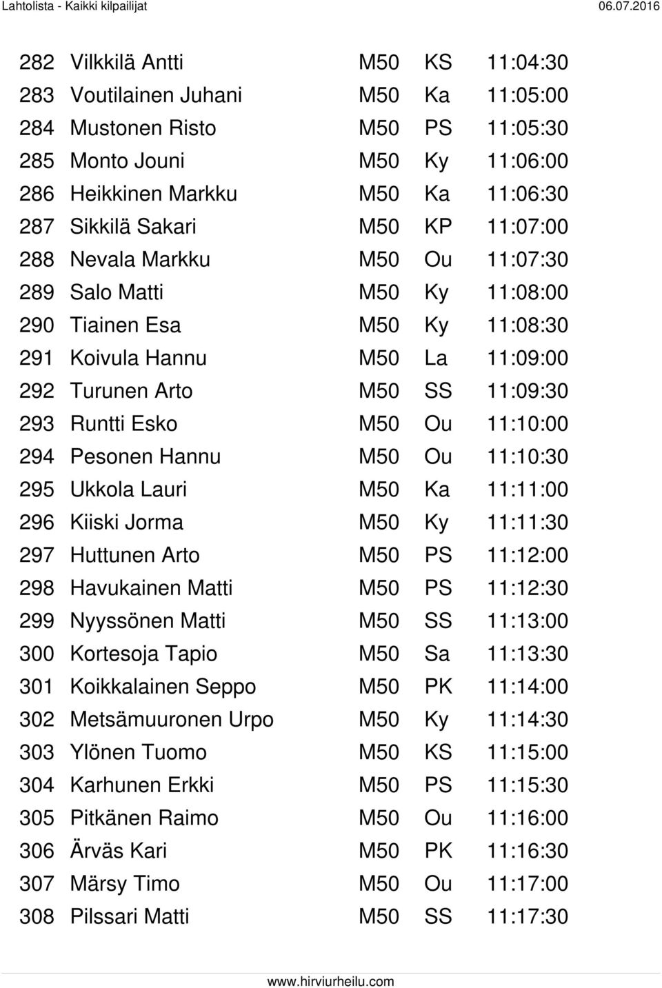 Ou 11:10:00 294 Pesonen Hannu M50 Ou 11:10:30 295 Ukkola Lauri M50 Ka 11:11:00 296 Kiiski Jorma M50 Ky 11:11:30 297 Huttunen Arto M50 PS 11:12:00 298 Havukainen Matti M50 PS 11:12:30 299 Nyyssönen