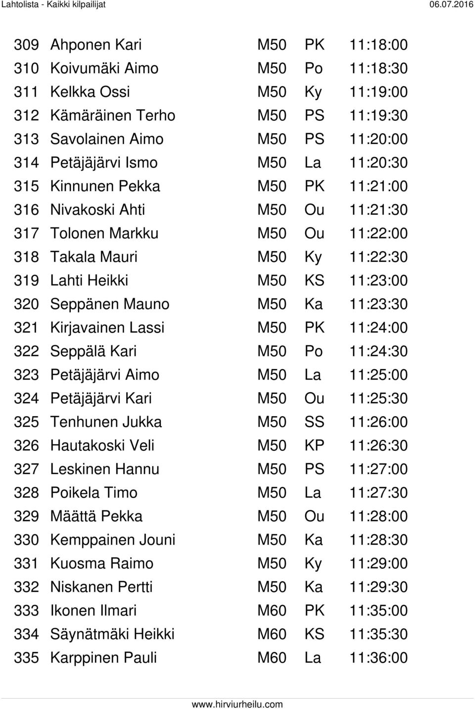 Mauno M50 Ka 11:23:30 321 Kirjavainen Lassi M50 PK 11:24:00 322 Seppälä Kari M50 Po 11:24:30 323 Petäjäjärvi Aimo M50 La 11:25:00 324 Petäjäjärvi Kari M50 Ou 11:25:30 325 Tenhunen Jukka M50 SS