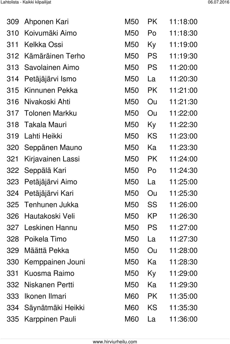 Mauno M50 Ka 11:23:30 321 Kirjavainen Lassi M50 PK 11:24:00 322 Seppälä Kari M50 Po 11:24:30 323 Petäjäjärvi Aimo M50 La 11:25:00 324 Petäjäjärvi Kari M50 Ou 11:25:30 325 Tenhunen Jukka M50 SS