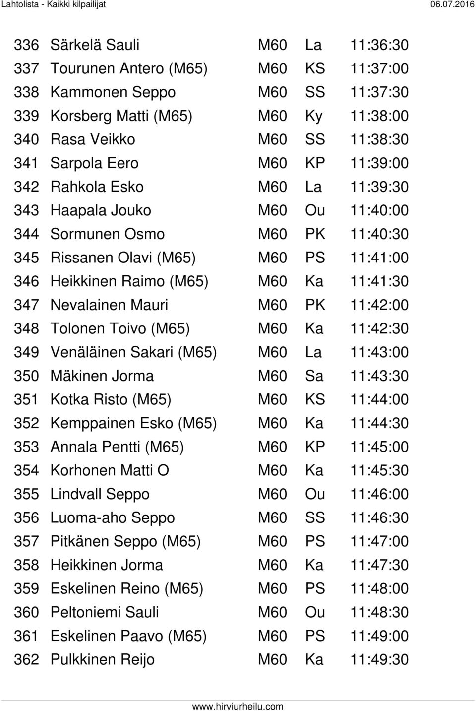 11:41:30 347 Nevalainen Mauri M60 PK 11:42:00 348 Tolonen Toivo (M65) M60 Ka 11:42:30 349 Venäläinen Sakari (M65) M60 La 11:43:00 350 Mäkinen Jorma M60 Sa 11:43:30 351 Kotka Risto (M65) M60 KS