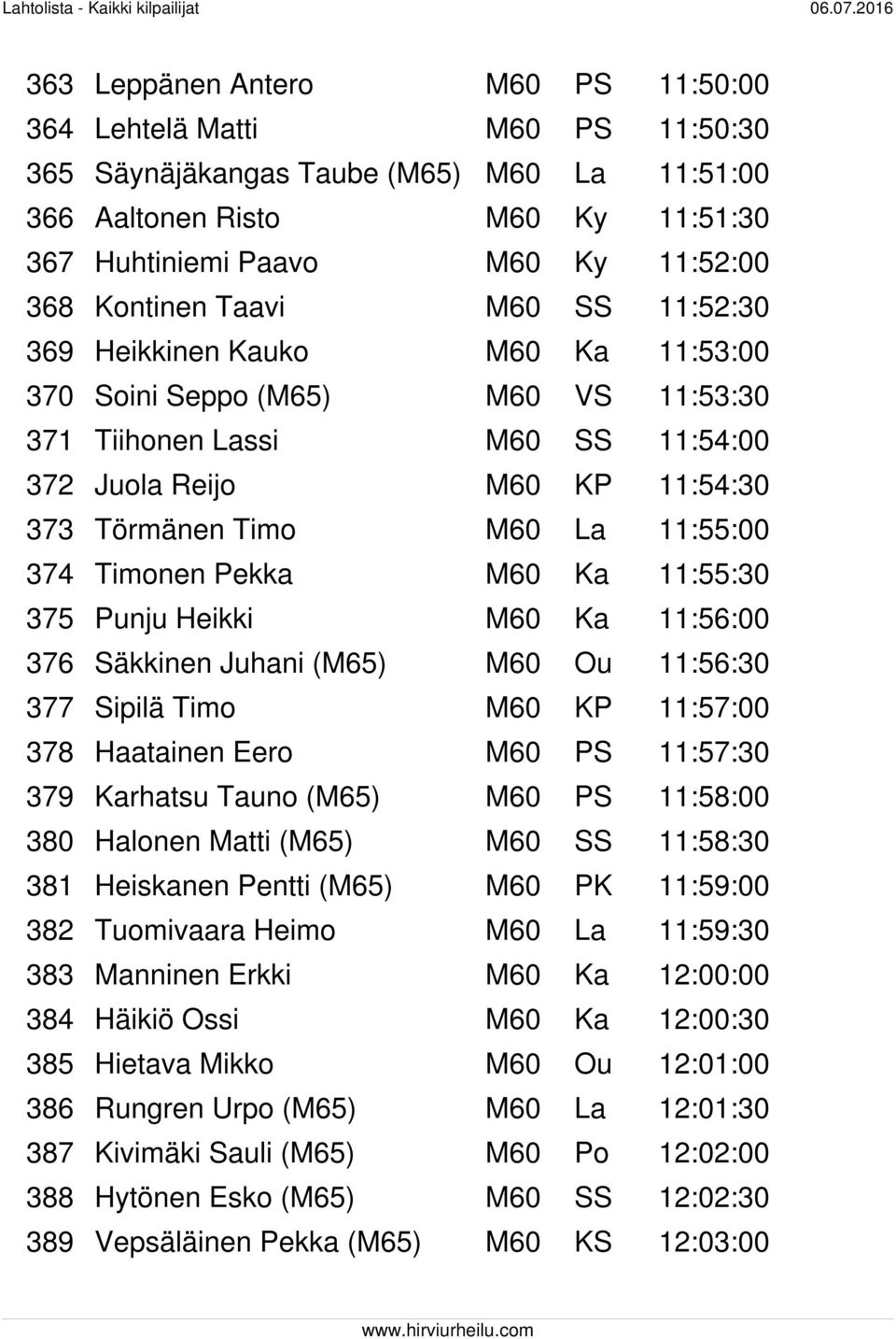 11:55:00 374 Timonen Pekka M60 Ka 11:55:30 375 Punju Heikki M60 Ka 11:56:00 376 Säkkinen Juhani (M65) M60 Ou 11:56:30 377 Sipilä Timo M60 KP 11:57:00 378 Haatainen Eero M60 PS 11:57:30 379 Karhatsu