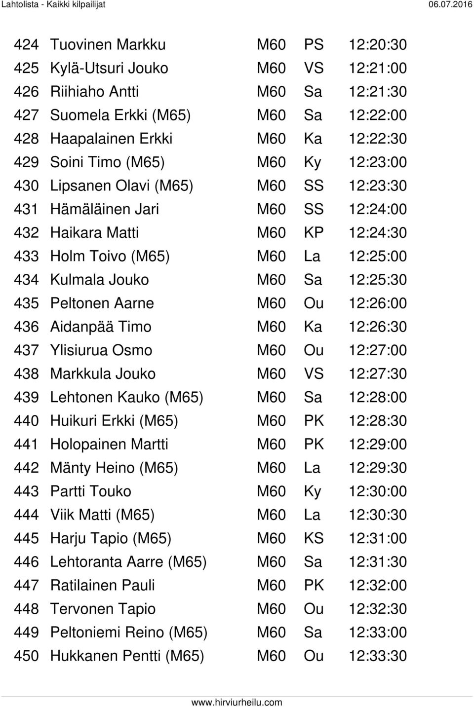 12:25:30 435 Peltonen Aarne M60 Ou 12:26:00 436 Aidanpää Timo M60 Ka 12:26:30 437 Ylisiurua Osmo M60 Ou 12:27:00 438 Markkula Jouko M60 VS 12:27:30 439 Lehtonen Kauko (M65) M60 Sa 12:28:00 440