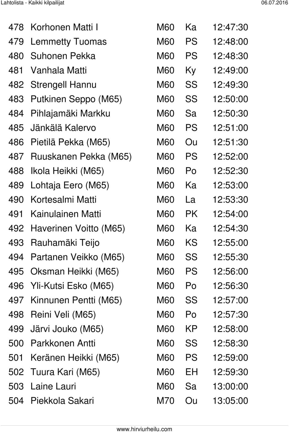 (M65) M60 Po 12:52:30 489 Lohtaja Eero (M65) M60 Ka 12:53:00 490 Kortesalmi Matti M60 La 12:53:30 491 Kainulainen Matti M60 PK 12:54:00 492 Haverinen Voitto (M65) M60 Ka 12:54:30 493 Rauhamäki Teijo