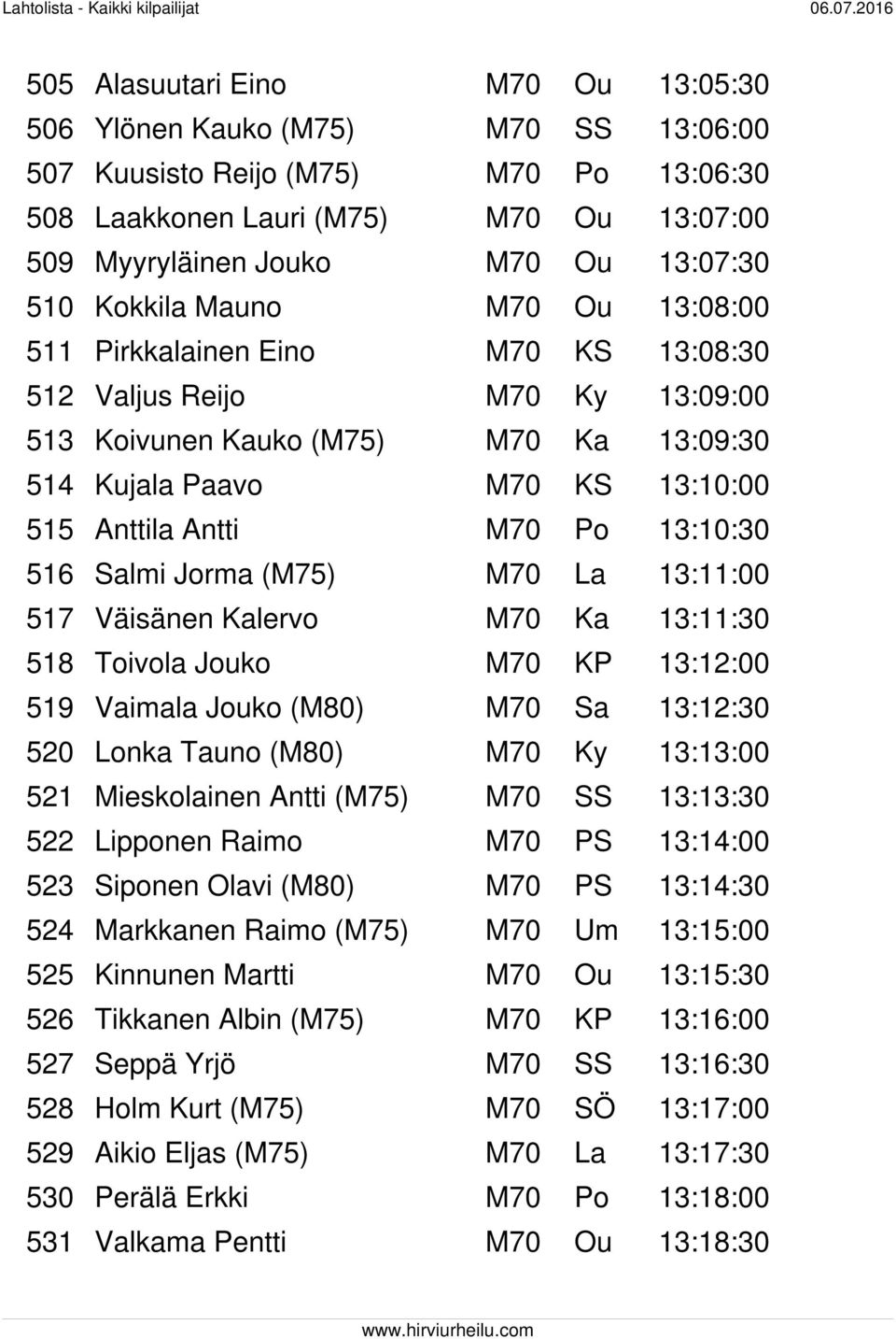 13:10:30 516 Salmi Jorma (M75) M70 La 13:11:00 517 Väisänen Kalervo M70 Ka 13:11:30 518 Toivola Jouko M70 KP 13:12:00 519 Vaimala Jouko (M80) M70 Sa 13:12:30 520 Lonka Tauno (M80) M70 Ky 13:13:00 521