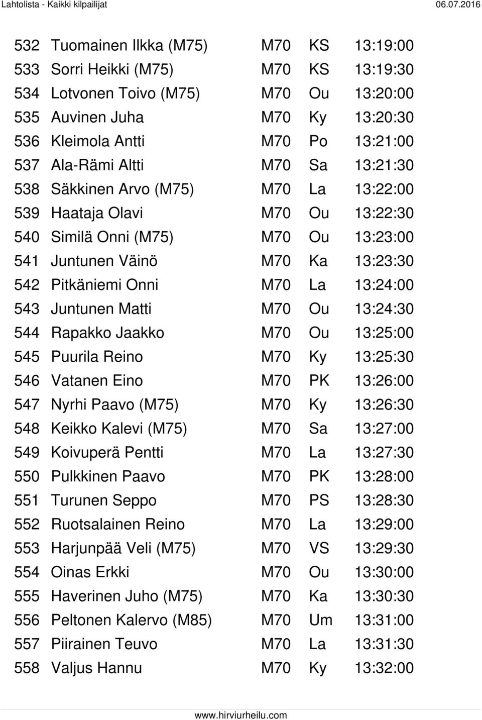 M70 La 13:24:00 543 Juntunen Matti M70 Ou 13:24:30 544 Rapakko Jaakko M70 Ou 13:25:00 545 Puurila Reino M70 Ky 13:25:30 546 Vatanen Eino M70 PK 13:26:00 547 Nyrhi Paavo (M75) M70 Ky 13:26:30 548