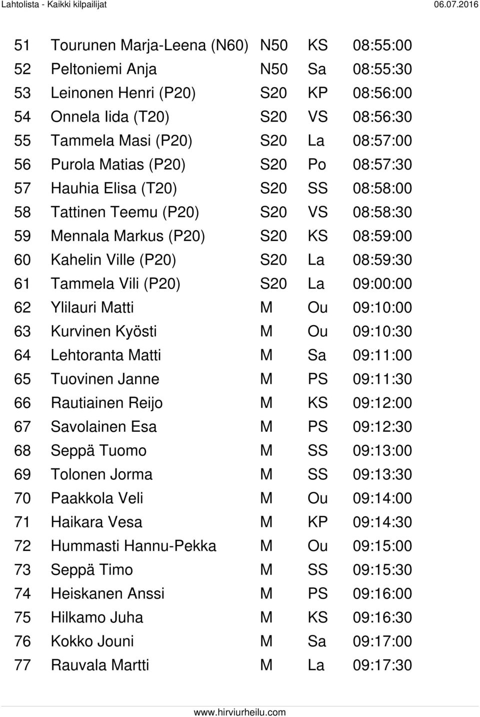 Tammela Vili (P20) S20 La 09:00:00 62 Ylilauri Matti M Ou 09:10:00 63 Kurvinen Kyösti M Ou 09:10:30 64 Lehtoranta Matti M Sa 09:11:00 65 Tuovinen Janne M PS 09:11:30 66 Rautiainen Reijo M KS 09:12:00