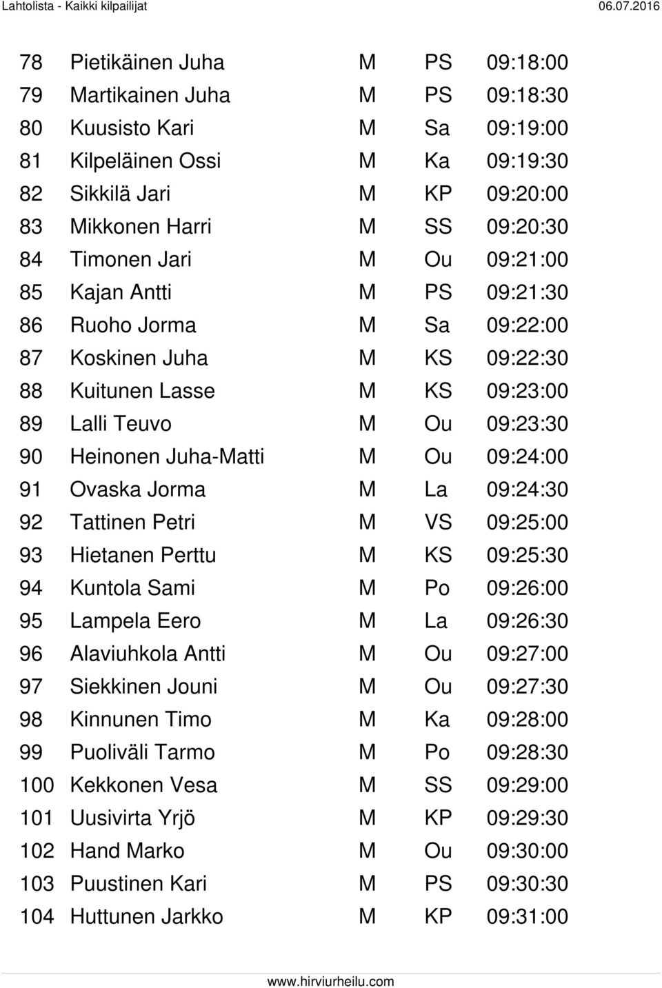 M Ou 09:24:00 91 Ovaska Jorma M La 09:24:30 92 Tattinen Petri M VS 09:25:00 93 Hietanen Perttu M KS 09:25:30 94 Kuntola Sami M Po 09:26:00 95 Lampela Eero M La 09:26:30 96 Alaviuhkola Antti M Ou