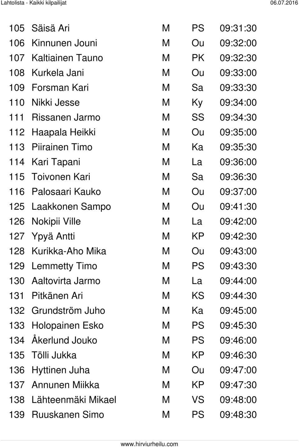 Laakkonen Sampo M Ou 09:41:30 126 Nokipii Ville M La 09:42:00 127 Ypyä Antti M KP 09:42:30 128 Kurikka-Aho Mika M Ou 09:43:00 129 Lemmetty Timo M PS 09:43:30 130 Aaltovirta Jarmo M La 09:44:00 131