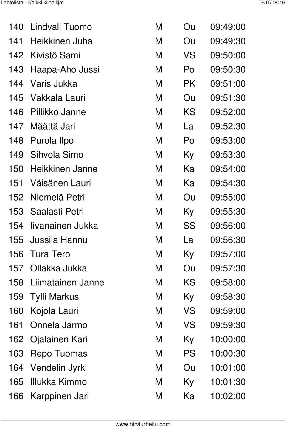 Petri M Ou 09:55:00 153 Saalasti Petri M Ky 09:55:30 154 Iivanainen Jukka M SS 09:56:00 155 Jussila Hannu M La 09:56:30 156 Tura Tero M Ky 09:57:00 157 Ollakka Jukka M Ou 09:57:30 158 Liimatainen