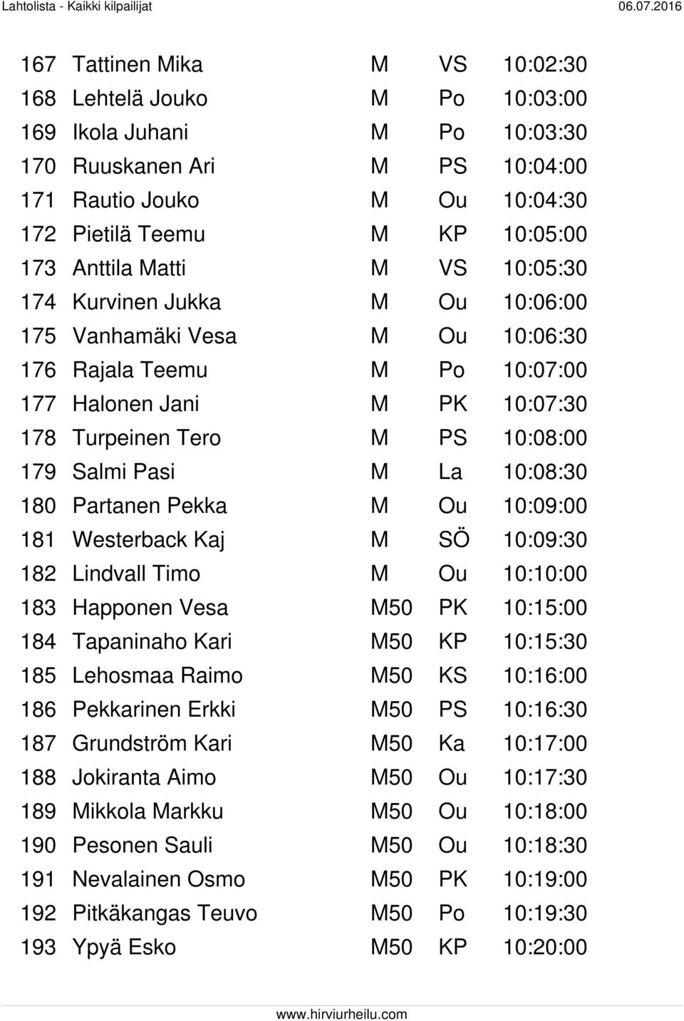 Pasi M La 10:08:30 180 Partanen Pekka M Ou 10:09:00 181 Westerback Kaj M SÖ 10:09:30 182 Lindvall Timo M Ou 10:10:00 183 Happonen Vesa M50 PK 10:15:00 184 Tapaninaho Kari M50 KP 10:15:30 185 Lehosmaa