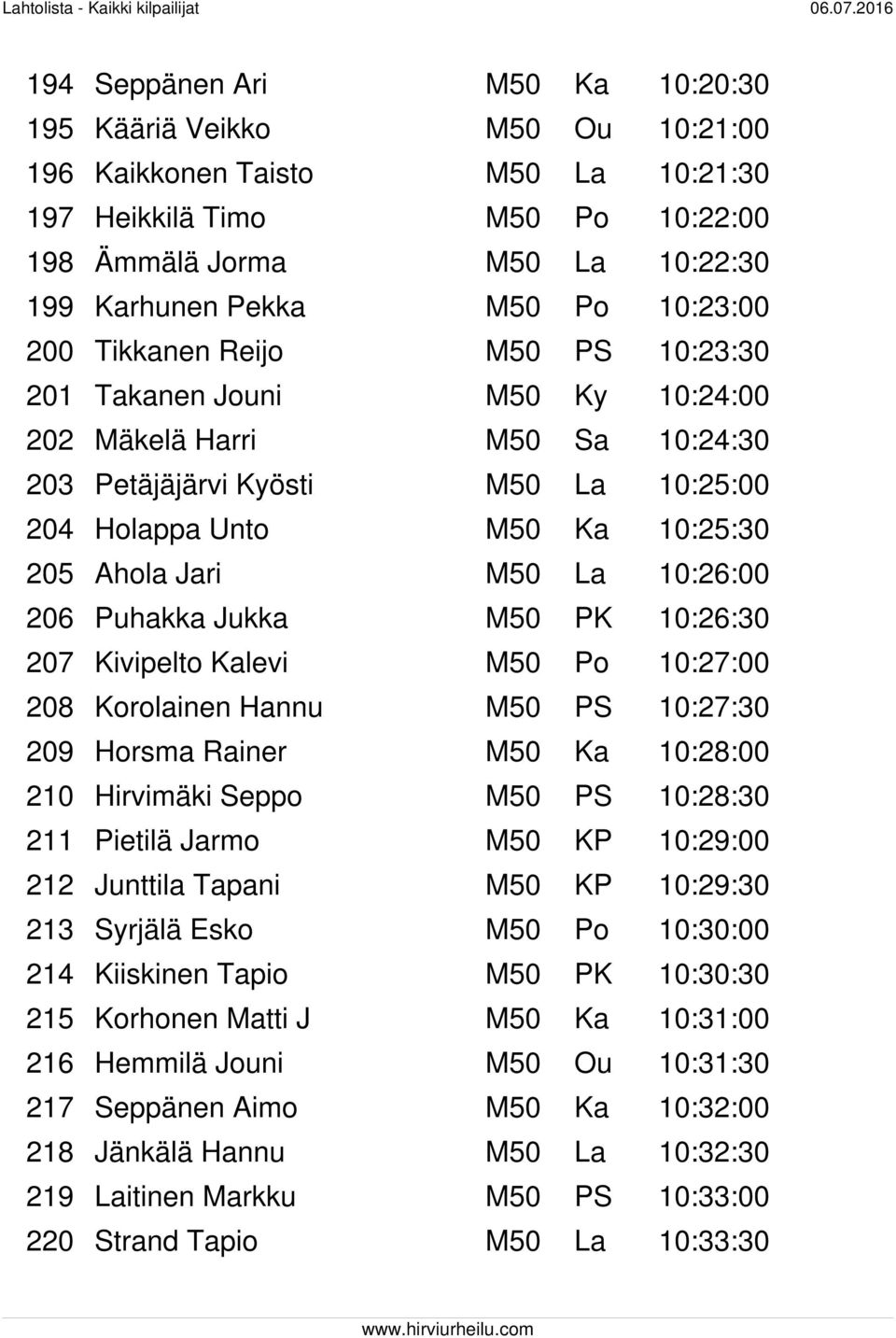 M50 La 10:26:00 206 Puhakka Jukka M50 PK 10:26:30 207 Kivipelto Kalevi M50 Po 10:27:00 208 Korolainen Hannu M50 PS 10:27:30 209 Horsma Rainer M50 Ka 10:28:00 210 Hirvimäki Seppo M50 PS 10:28:30 211