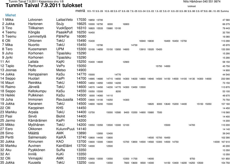 Tino Tiilikainen VuokSport 16310 16820 15533 15680 15100 79 443 4 Teemu Köngäs PaasikPull 16250 16450 32 700 5 Teemu Lemmettylä PähkPai 16080 16 080 6 Olli Ohtonen TekU 15490 15430 16940 16830 16400