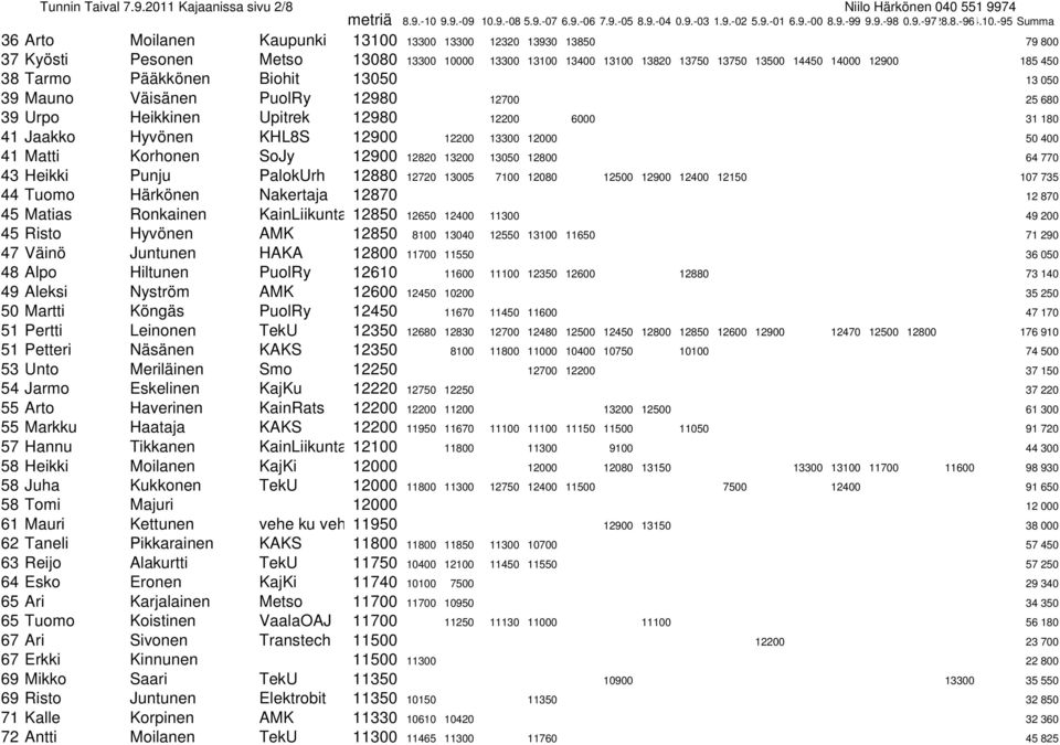 13750 13500 14450 14000 12900 185 450 38 Tarmo Pääkkönen Biohit 13050 13 050 39 Mauno Väisänen PuolRy 12980 12700 25 680 39 Urpo Heikkinen Upitrek 12980 12200 6000 31 180 41 Jaakko Hyvönen KHL8S