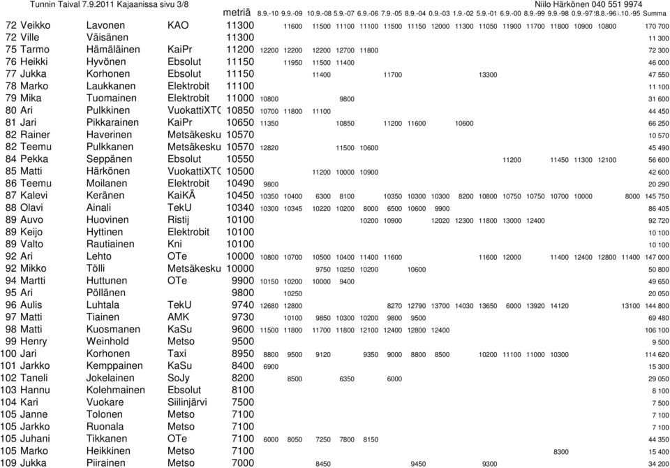 300 75 Tarmo Hämäläinen KaiPr 11200 12200 12200 12200 12700 11800 72 300 76 Heikki Hyvönen Ebsolut 11150 11950 11500 11400 46 000 77 Jukka Korhonen Ebsolut 11150 11400 11700 13300 47 550 78 Marko