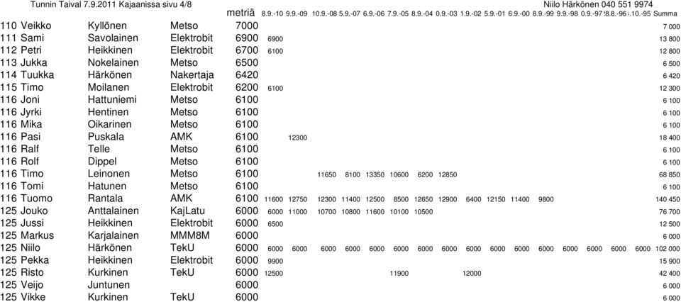 Nokelainen Metso 6500 6 500 114 Tuukka Härkönen Nakertaja 6420 6 420 115 Timo Moilanen Elektrobit 6200 6100 12 300 116 Joni Hattuniemi Metso 6100 6 100 116 Jyrki Hentinen Metso 6100 6 100 116 Mika