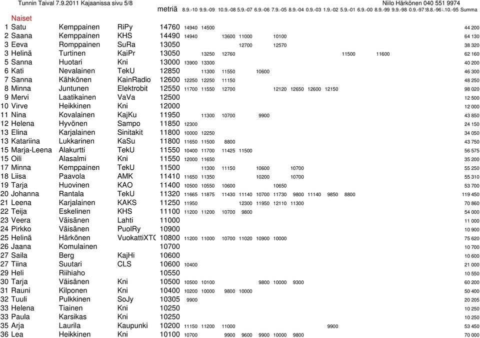 12700 12570 38 320 3 Helinä Turtinen KaiPr 13050 13250 12760 11500 11600 62 160 5 Sanna Huotari Kni 13000 13900 13300 40 200 6 Kati Nevalainen TekU 12850 11300 11550 10600 46 300 7 Sanna Kähkönen
