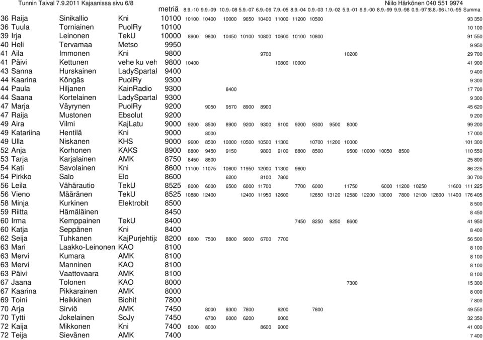 10000 8900 9800 10450 10100 10800 10600 10100 10800 91 550 40 Heli Tervamaa Metso 9950 9 950 41 Aila Immonen Kni 9800 9700 10200 29 700 41 Päivi Kettunen vehe ku veh 9800 10400 10800 10900 41 900 43