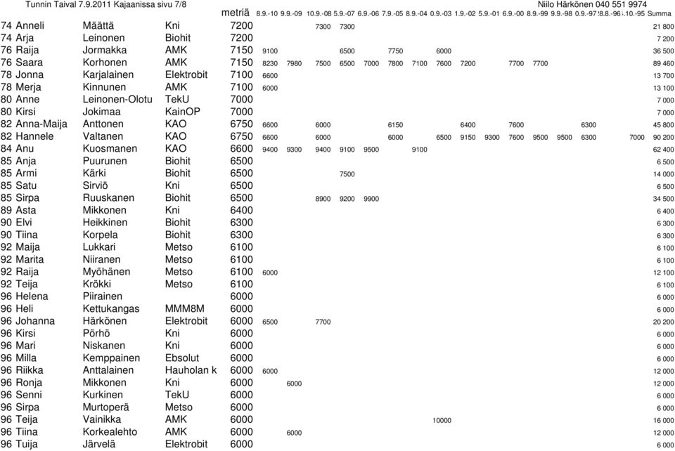 Korhonen AMK 7150 8230 7980 7500 6500 7000 7800 7100 7600 7200 7700 7700 89 460 78 Jonna Karjalainen Elektrobit 7100 6600 13 700 78 Merja Kinnunen AMK 7100 6000 13 100 80 Anne Leinonen-Olotu TekU
