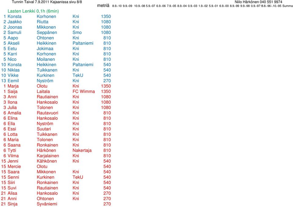 Kni 810 5 Akseli Heikkinen Paltaniemi 810 5 Eetu Jokimaa Kni 810 5 Karri Korhonen Kni 810 5 Nico Moilanen Kni 810 10 Konsta Heikkinen Paltaniemi 540 10 Niklas Tuikkanen Kni 540 10 Vikke Kurkinen TekU