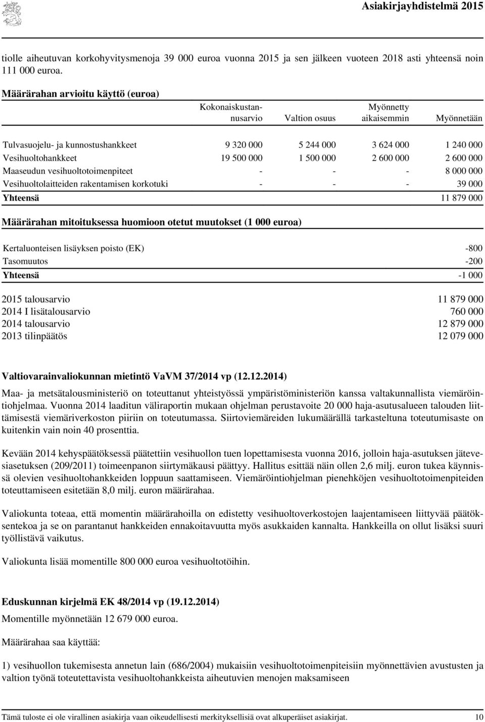 19 500 000 1 500 000 2 600 000 2 600 000 Maaseudun vesihuoltotoimenpiteet - - - 8 000 000 Vesihuoltolaitteiden rakentamisen korkotuki - - - 39 000 Yhteensä 11 879 000 Määrärahan mitoituksessa