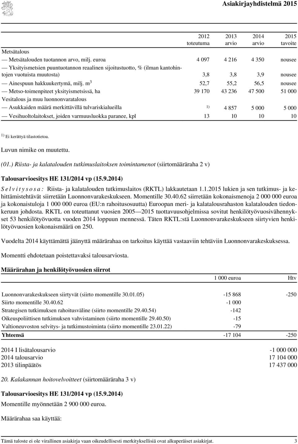 m 3 52,7 55,2 56,5 nousee Metso-toimenpiteet yksityismetsissä, ha 39 170 43 236 47 500 51 000 Vesitalous ja muu luonnonvaratalous Asukkaiden määrä merkittävillä tulvariskialueilla 1) 4 857 5 000 5