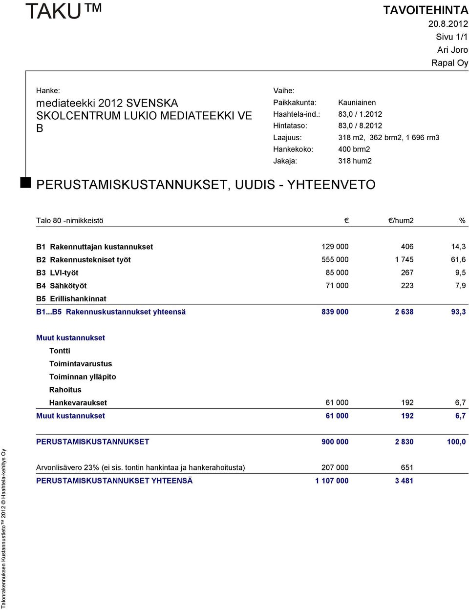 ..5 Rakennuskustannukset yhteensä 839 000 2 638 93,3 Muut kustannukset Tontti Toimintavarustus Toiminnan ylläpito Rahoitus Hankevaraukset 61 000 192 6,7 Muut kustannukset 61