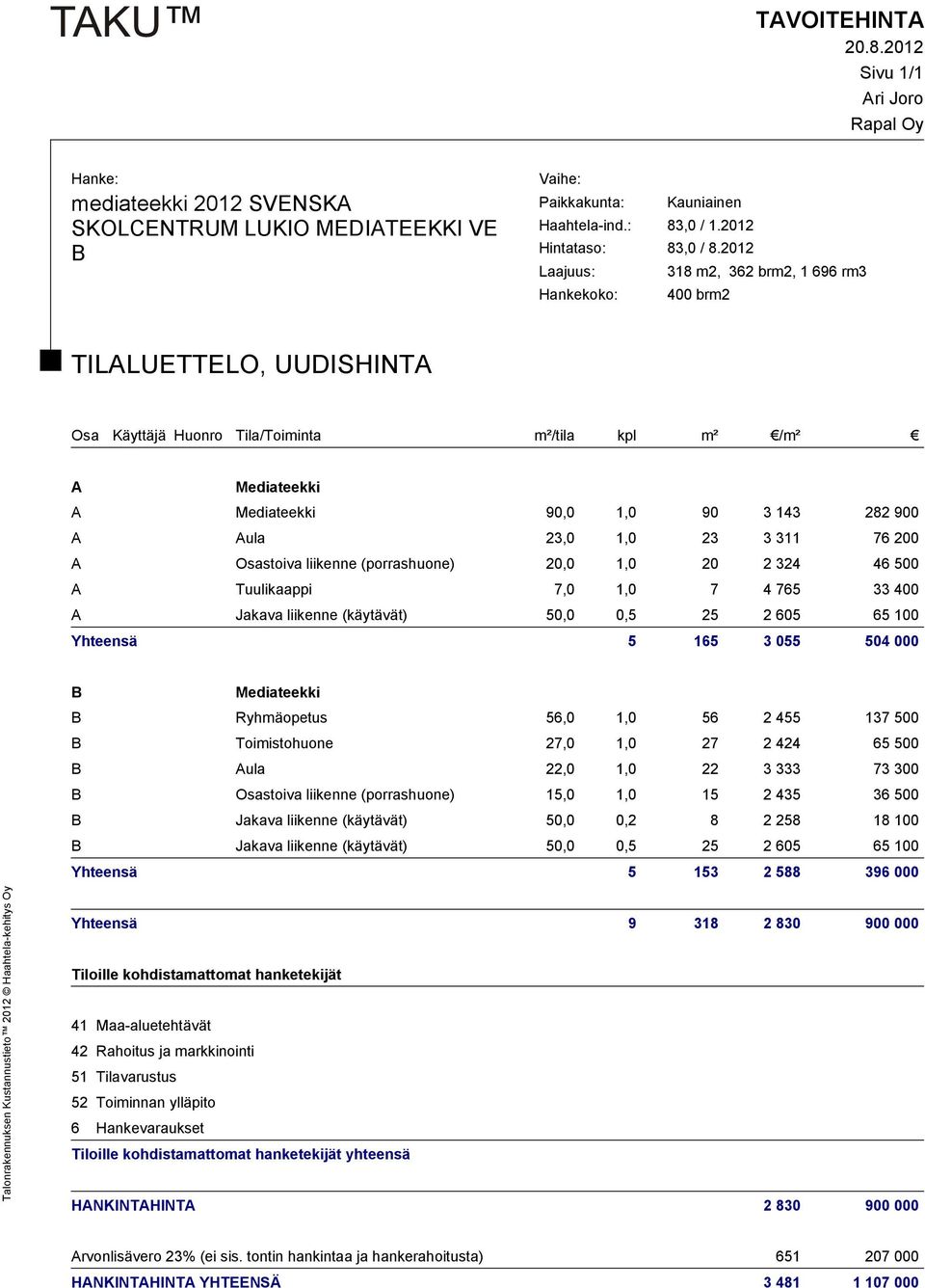 605 65 100 Yhteensä 5 165 3 055 504 000 Mediateekki Ryhmäopetus 56,0 1,0 56 2 455 137 500 Toimistohuone 27,0 1,0 27 2 424 65 500 Aula 22,0 1,0 22 3 333 73 300 Osastoiva liikenne (porrashuone) 15,0