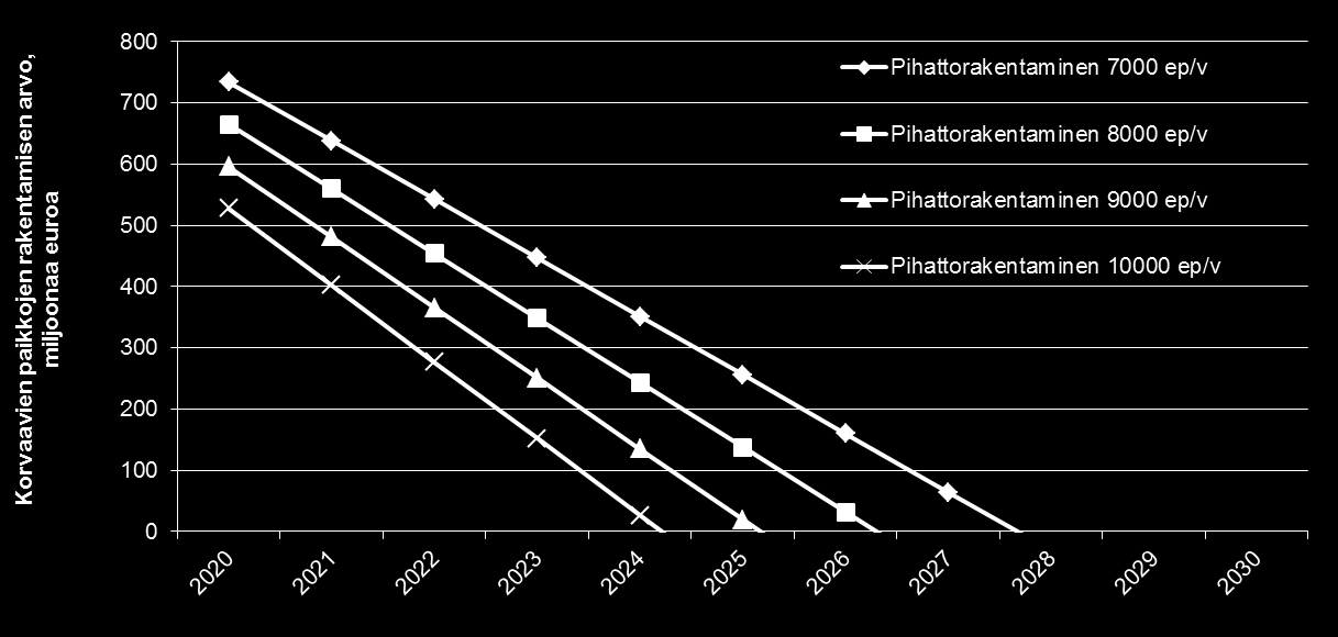 Parsinavetoiden korvaamisen kustannukset Lehmämäärä 268 000 Parsinavettoja korvaavien lypsylehmäpaikkojen rakentamisen kustannukset, jos kokonaislehmämäärä laskee prosentin vuodessa Lähde: Niskanen,