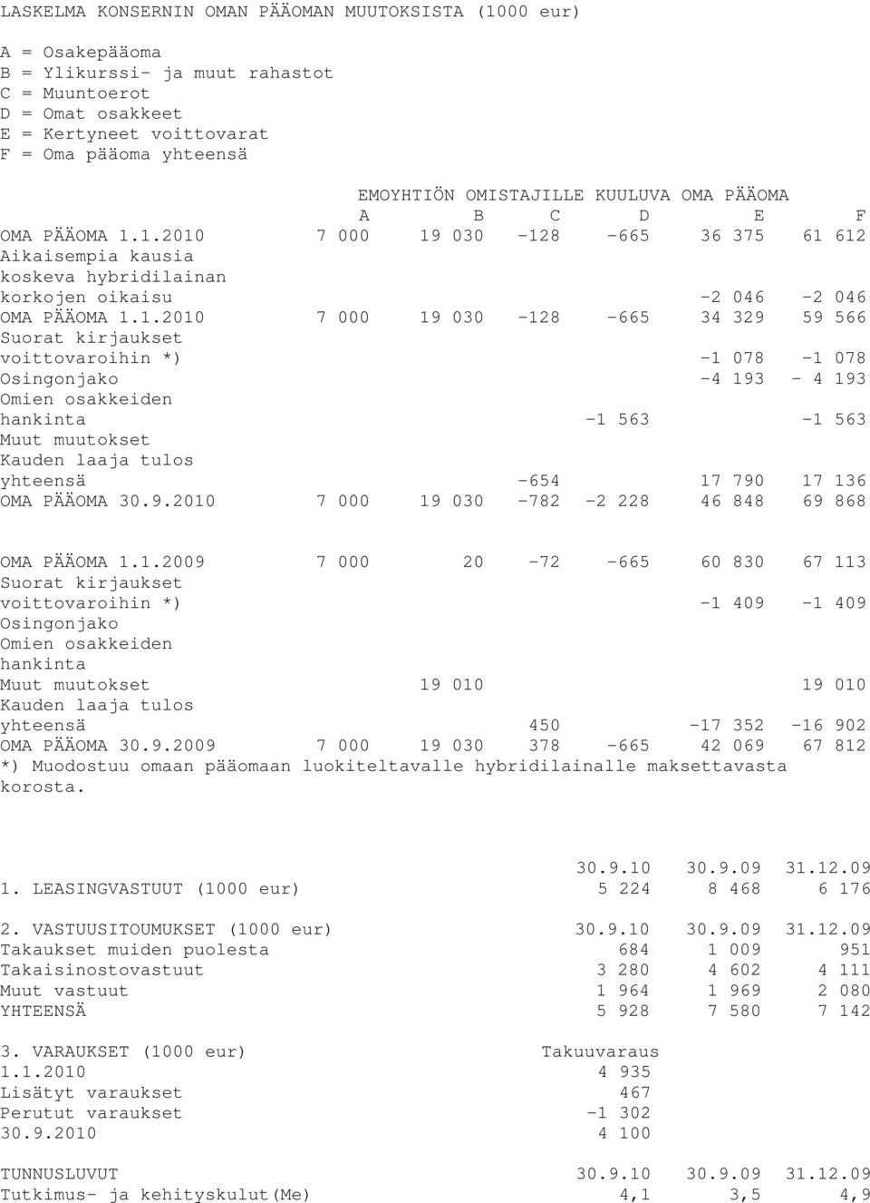 1.2010 7 000 19 030-128 -665 36 375 61 612 Aikaisempia kausia koskeva hybridilainan korkojen oikaisu -2 046-2 046 OMA PÄÄOMA 1.1.2010 7 000 19 030-128 -665 34 329 59 566 Suorat kirjaukset