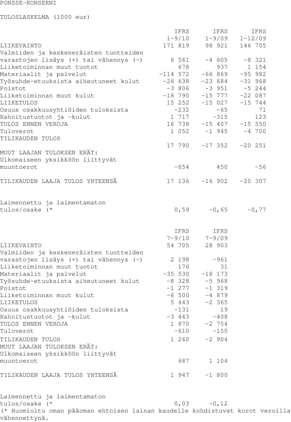 muut kulut -18 790-15 777-22 087 LIIKETULOS 15 252-15 027-15 744 Osuus osakkuusyhtiöiden tuloksista -232-65 71 Rahoitustuotot ja kulut 1 717-315 123 TULOS ENNEN VEROJA 16 738-15 407-15 550 Tuloverot