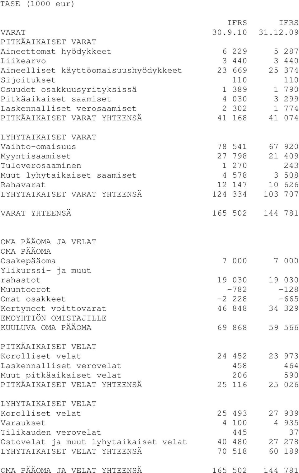 Pitkäaikaiset saamiset 4 030 3 299 Laskennalliset verosaamiset 2 302 1 774 PITKÄAIKAISET VARAT YHTEENSÄ 41 168 41 074 LYHYTAIKAISET VARAT Vaihto-omaisuus 78 541 67 920 Myyntisaamiset 27 798 21 409