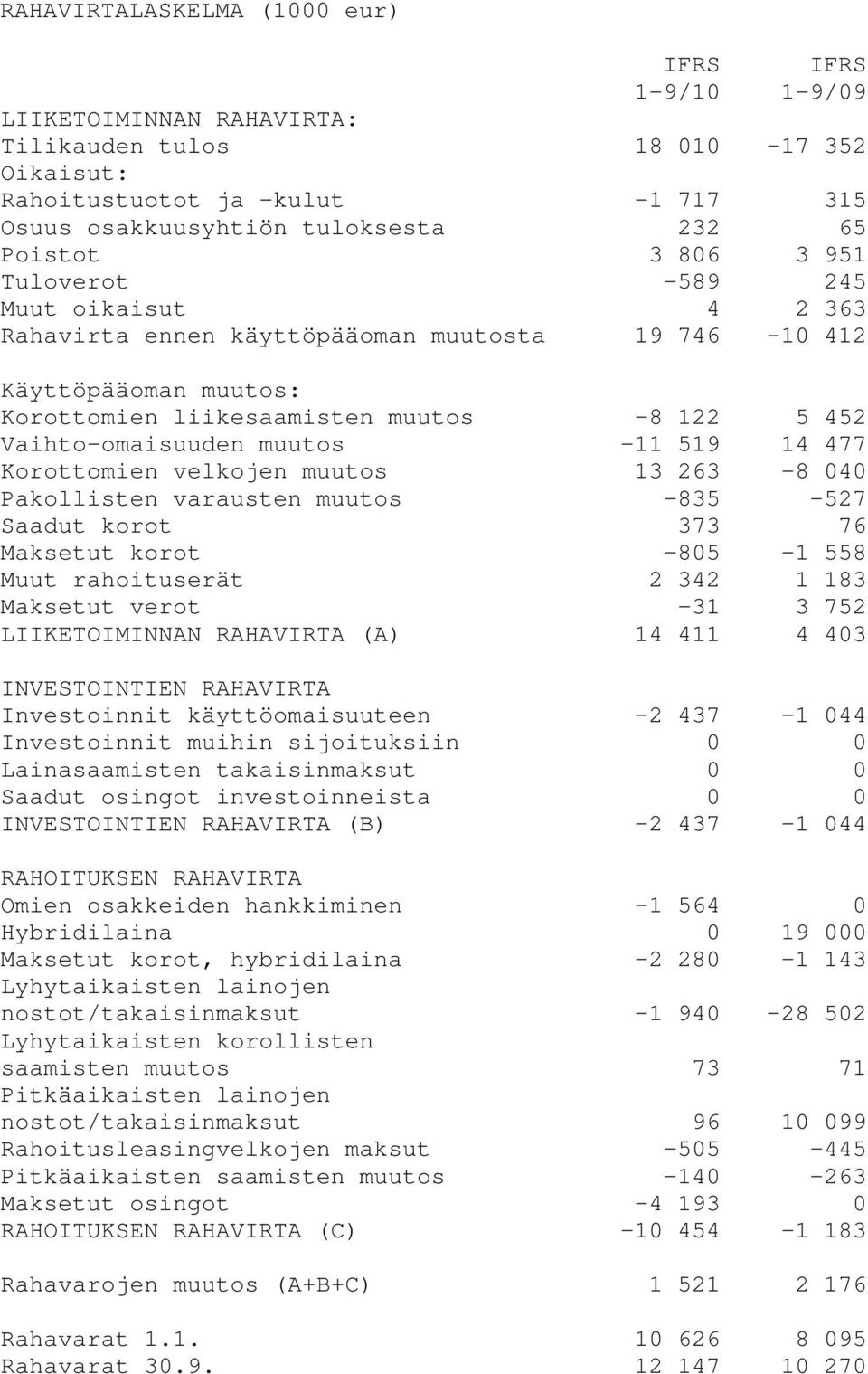 Vaihto-omaisuuden muutos -11 519 14 477 Korottomien velkojen muutos 13 263-8 040 Pakollisten varausten muutos -835-527 Saadut korot 373 76 Maksetut korot -805-1 558 Muut rahoituserät 2 342 1 183