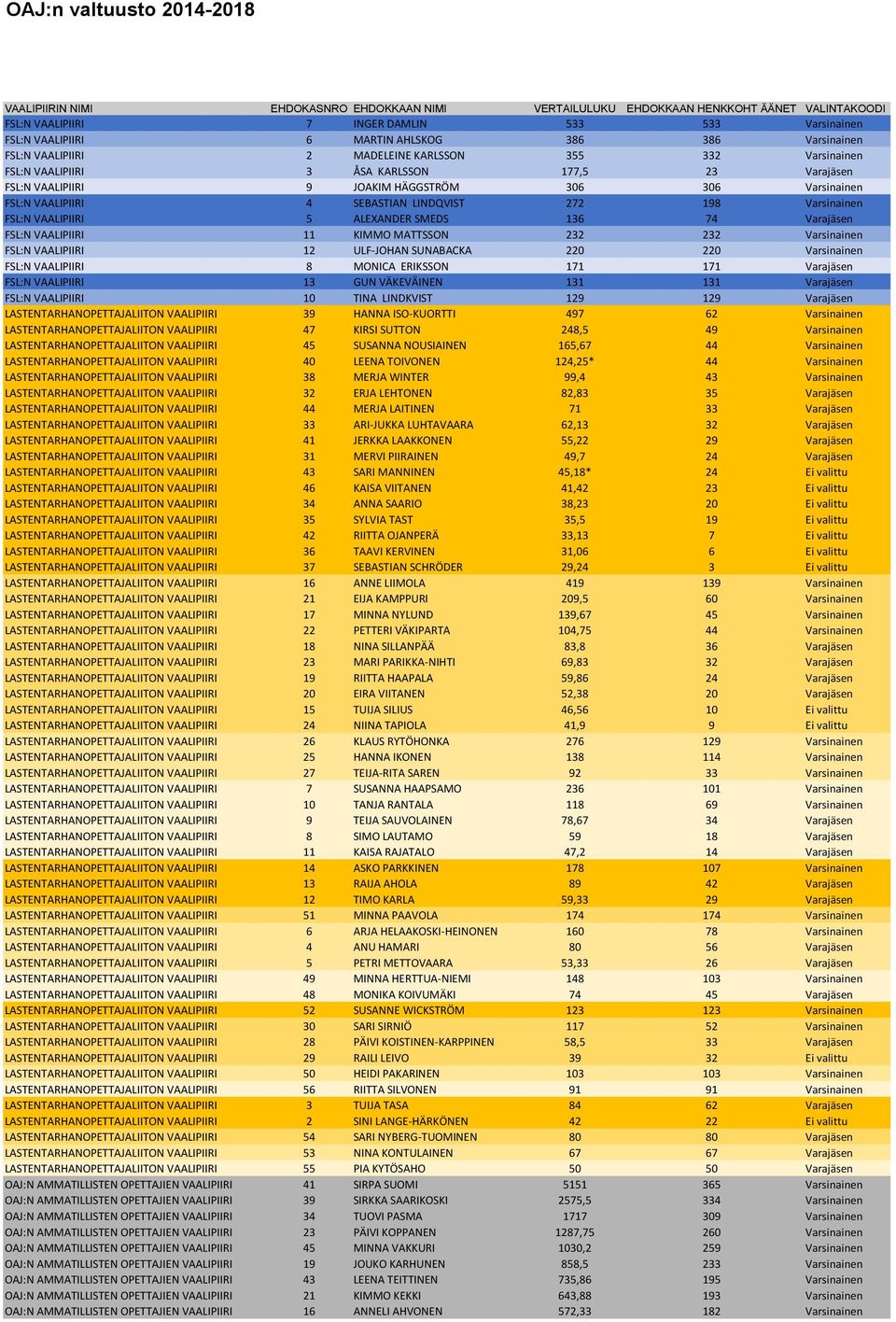 VAALIPIIRI 4 SEBASTIAN LINDQVIST 272 198 Varsinainen FSL:N VAALIPIIRI 5 ALEXANDER SMEDS 136 74 Varajäsen FSL:N VAALIPIIRI 11 KIMMO MATTSSON 232 232 Varsinainen FSL:N VAALIPIIRI 12 ULF-JOHAN SUNABACKA