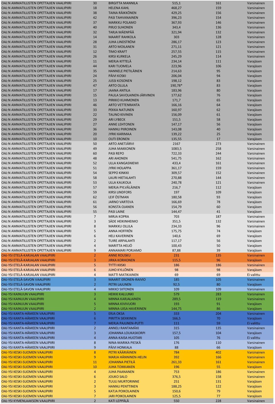 367,93 146 Varsinainen OAJ:N AMMATILLISTEN OPETTAJIEN VAALIPIIRI 40 PIRJO SUHONEN 343,4 136 Varsinainen OAJ:N AMMATILLISTEN OPETTAJIEN VAALIPIIRI 32 TARJA MÄENPÄÄ 321,94 132 Varsinainen OAJ:N