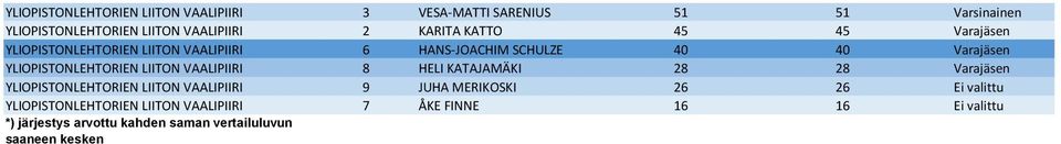 LIITON VAALIPIIRI 8 HELI KATAJAMÄKI 28 28 Varajäsen YLIOPISTONLEHTORIEN LIITON VAALIPIIRI 9 JUHA MERIKOSKI 26 26 Ei valittu