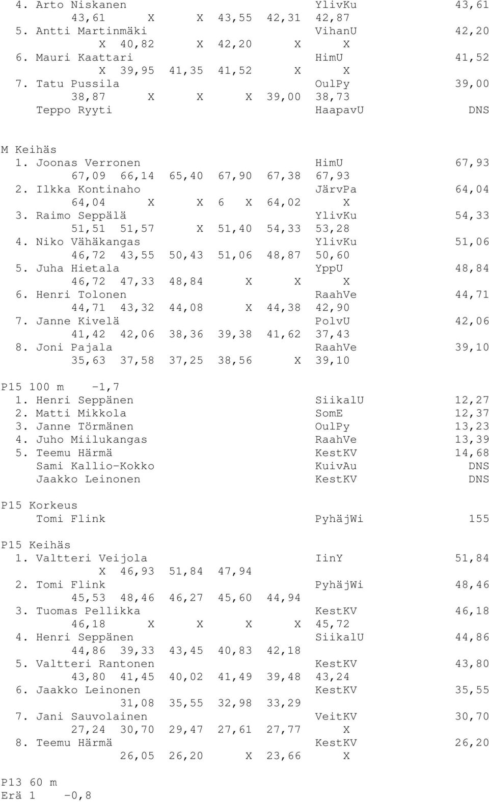 Ilkka Kontinaho JärvPa 64,04 64,04 X X 6 X 64,02 X 3. Raimo Seppälä YlivKu 54,33 51,51 51,57 X 51,40 54,33 53,28 4. Niko Vähäkangas YlivKu 51,06 46,72 43,55 50,43 51,06 48,87 50,60 5.