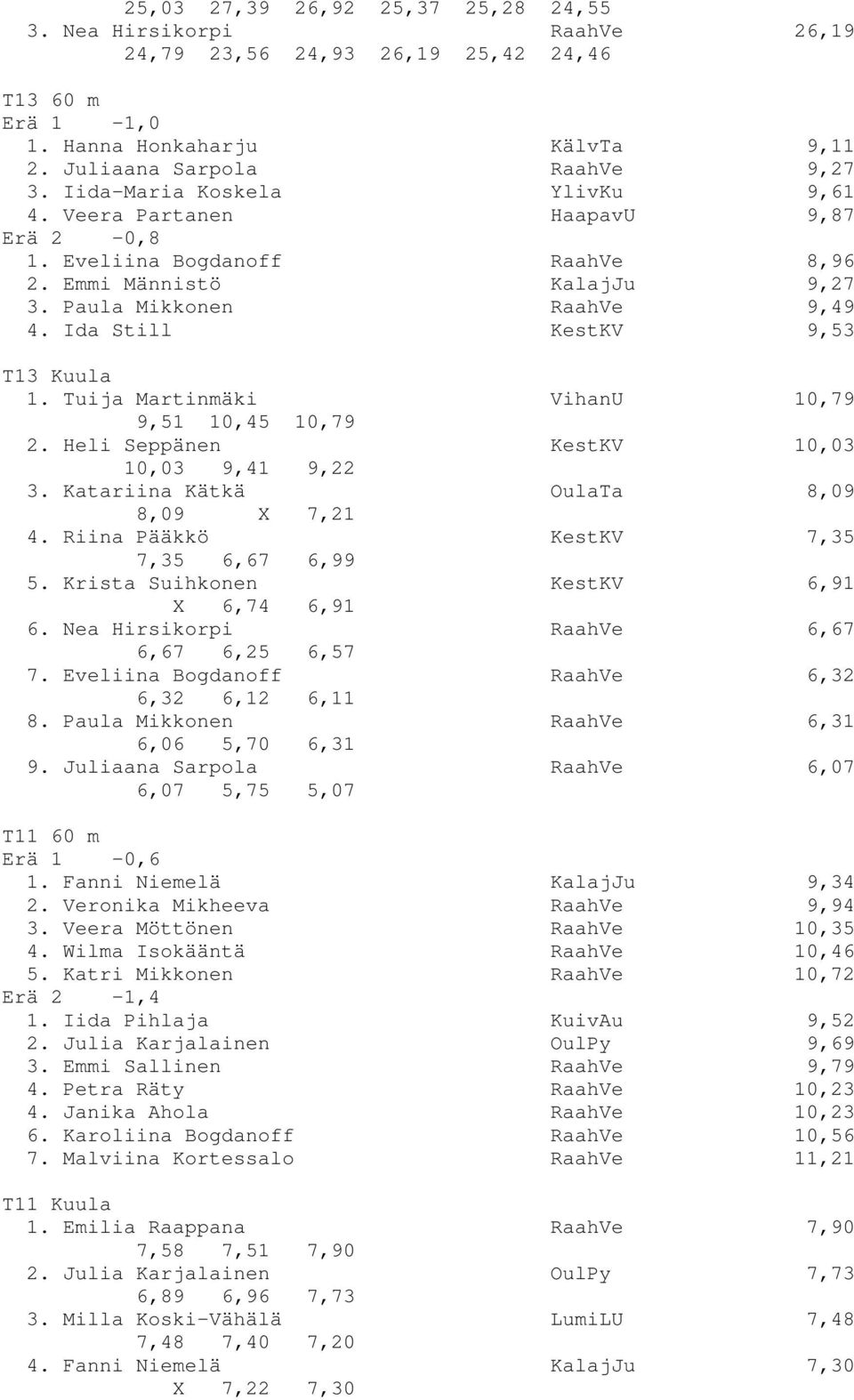 Ida Still KestKV 9,53 T13 Kuula 1. Tuija Martinmäki VihanU 10,79 9,51 10,45 10,79 2. Heli Seppänen KestKV 10,03 10,03 9,41 9,22 3. Katariina Kätkä OulaTa 8,09 8,09 X 7,21 4.