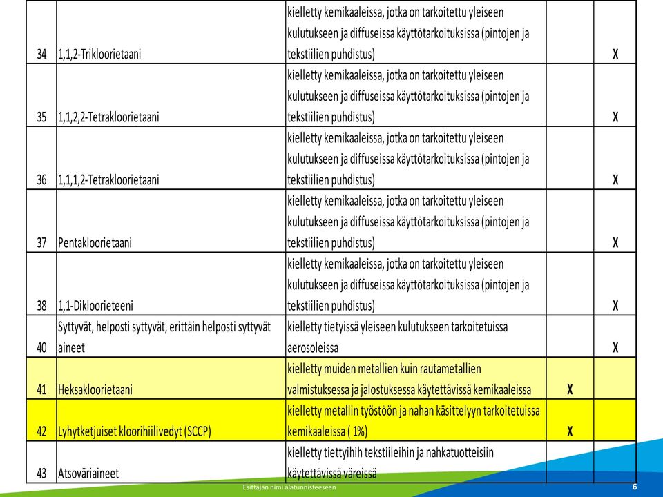 tarkoitetuissa aerosoleissa kielletty muiden metallien kuin rautametallien valmistuksessa ja jalostuksessa käytettävissä kemikaaleissa kielletty metallin