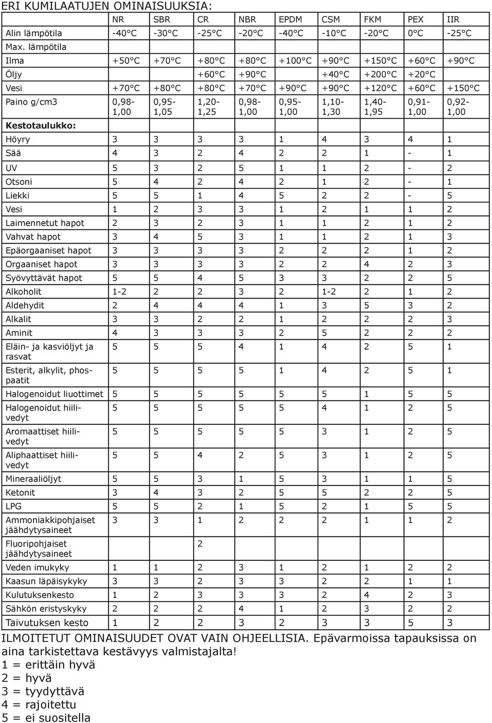 Kestotaulukko: 0,95-1,05 1,20-1,25 0,98-0,95-1,10-1,30 1,40-1,95 0,91- Höyry 3 3 3 3 1 4 3 4 1 Sää 4 3 2 4 2 2 1-1 UV 5 3 2 5 1 1 2-2 Otsoni 5 4 2 4 2 1 2-1 Liekki 5 5 1 4 5 2 2-5 Vesi 1 2 3 3 1 2 1