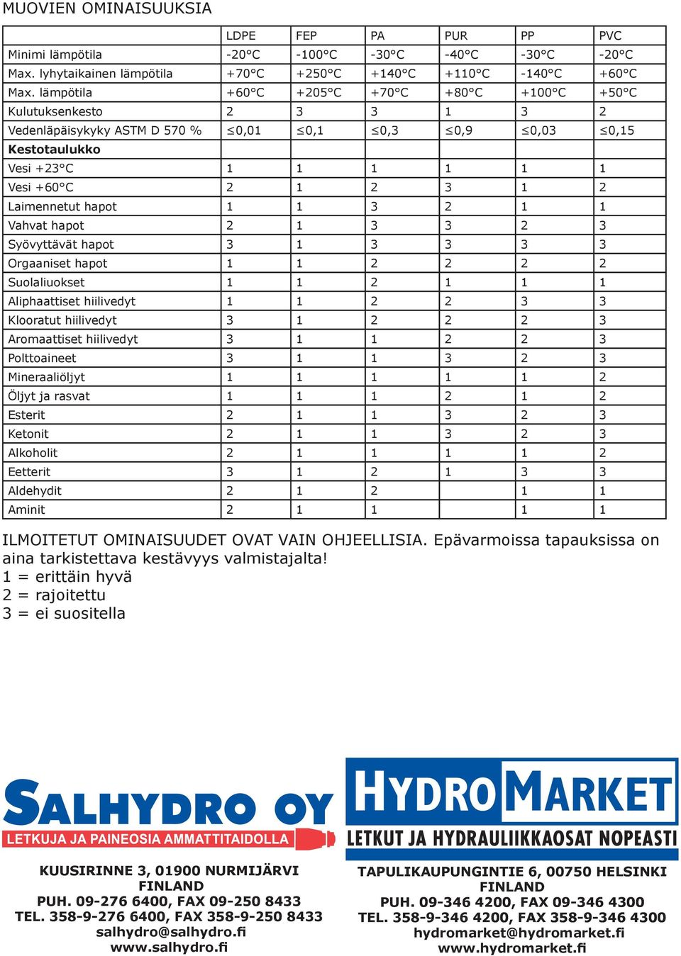 Laimennetut hapot 1 1 3 2 1 1 Vahvat hapot 2 1 3 3 2 3 Syövyttävät hapot 3 1 3 3 3 3 Orgaaniset hapot 1 1 2 2 2 2 Suolaliuokset 1 1 2 1 1 1 Aliphaattiset hiilivedyt 1 1 2 2 3 3 Klooratut hiilivedyt 3