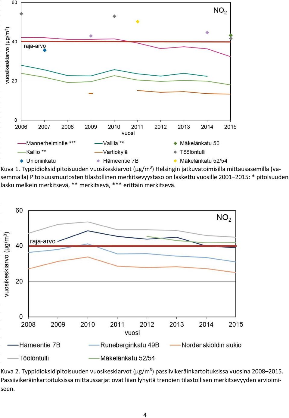 Pitoisuusmuutosten tilastollinen merkitsevyystaso on laskettu vuosille 2001 2015: * pitoisuuden lasku melkein merkitsevä, **