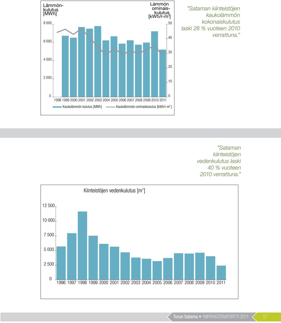 4 000 30 20 2 000 10 0 0 1998 1999 2000 2001 2002 2003 2004 2005 2006 2007 2008 2009 2010 2011 3 Kaukolämmön kulutus [MWh] Kaukolämmön