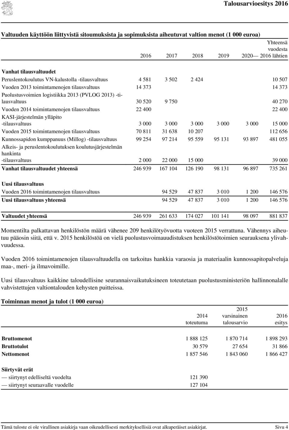 toimintamenojen tilausvaltuus 22 400 22 400 KASI-järjestelmän ylläpito -tilausvaltuus 3 000 3 000 3 000 3 000 3 000 15 000 Vuoden toimintamenojen tilausvaltuus 70 811 31 638 10 207 112 656